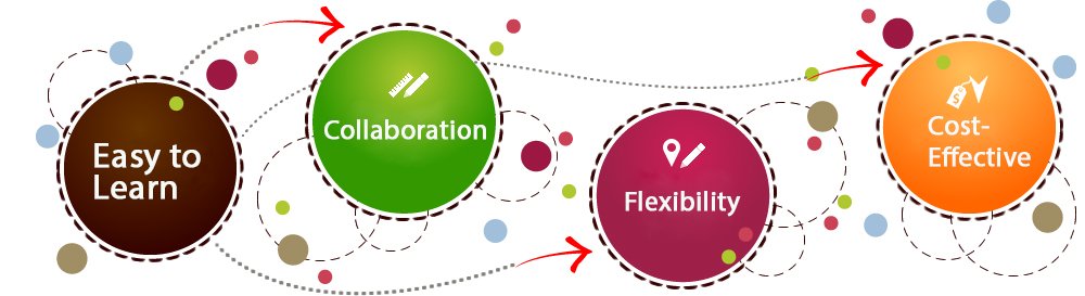 Benefits of Using a CMS for Class Projects Benefits of Using a CMS for Class Projects