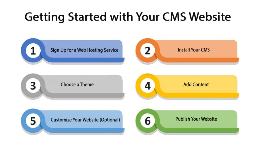 Getting Started with Your CMS Website Getting Started with Your CMS Website