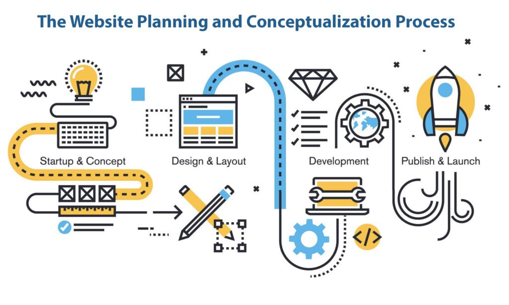 The Website Planning and Conceptualization Process The Website Planning and Conceptualization Process