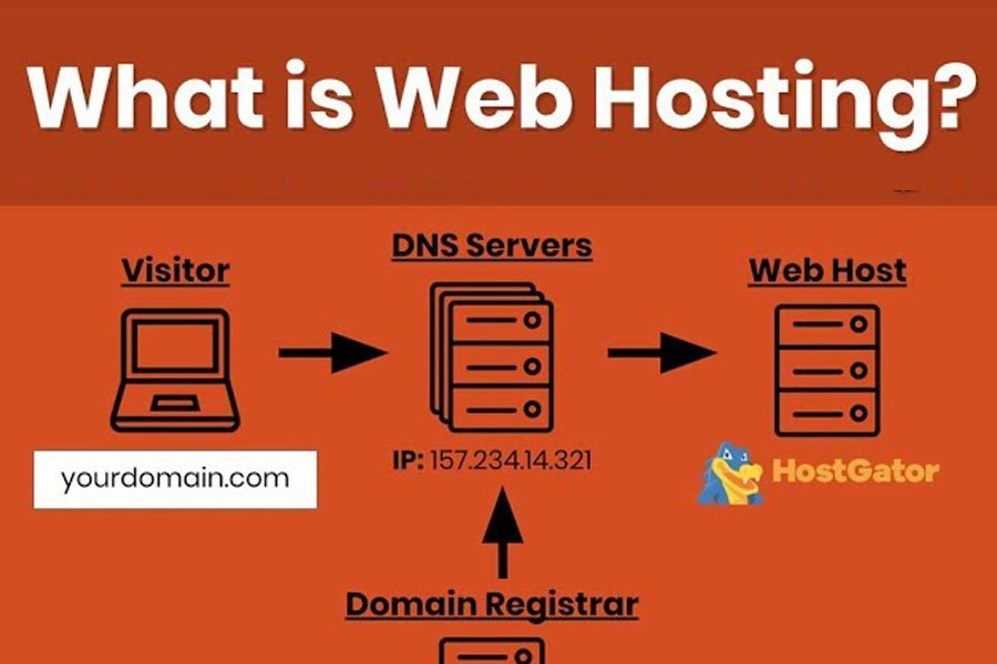 What is Web Hosting What is Web Hosting