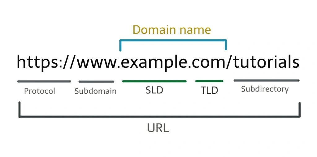 What is a Domain Name What is a Domain Name